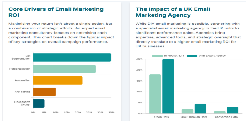 Strategies to Maximise Your Email Marketing ROI in the UK Market