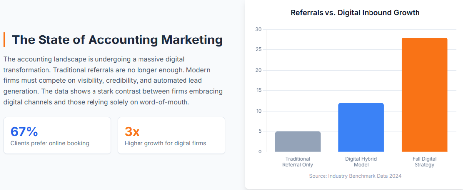 Digital Marketing for Accountants: Proven Growth with A8om 1 What readers will learn and why it is actionable