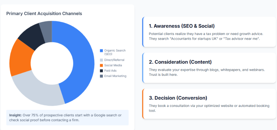 Digital Marketing for Accountants: Proven Growth with A8om 2 Case Study: A8om’s Tax Season Campaign for a Small-Market Firm