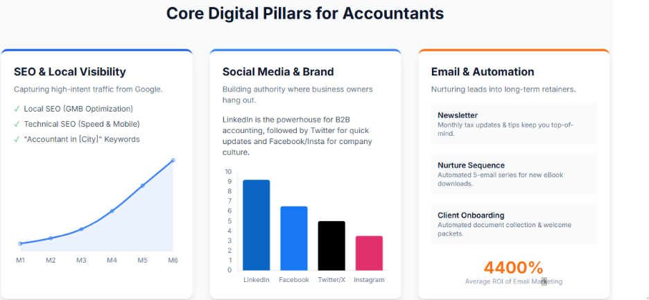 Digital Marketing for Accountants: Proven Growth with A8om 3 Common Mistakes & Misconceptions