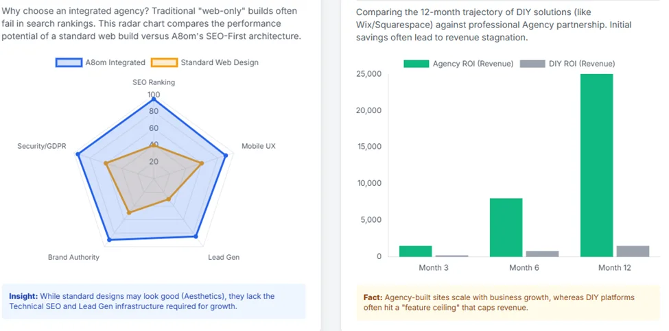 Award-Winning Web Design & Digital Marketing Services by A8om Agency UK 2 How Does PPC Drive Results