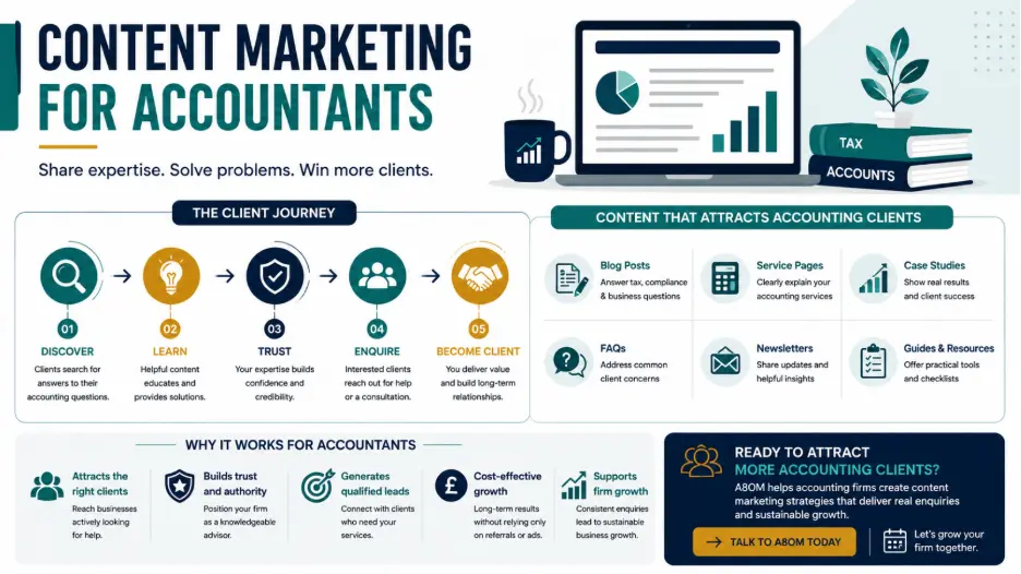 Content Marketing for Accountants: Strategies to Attract More Clients 
